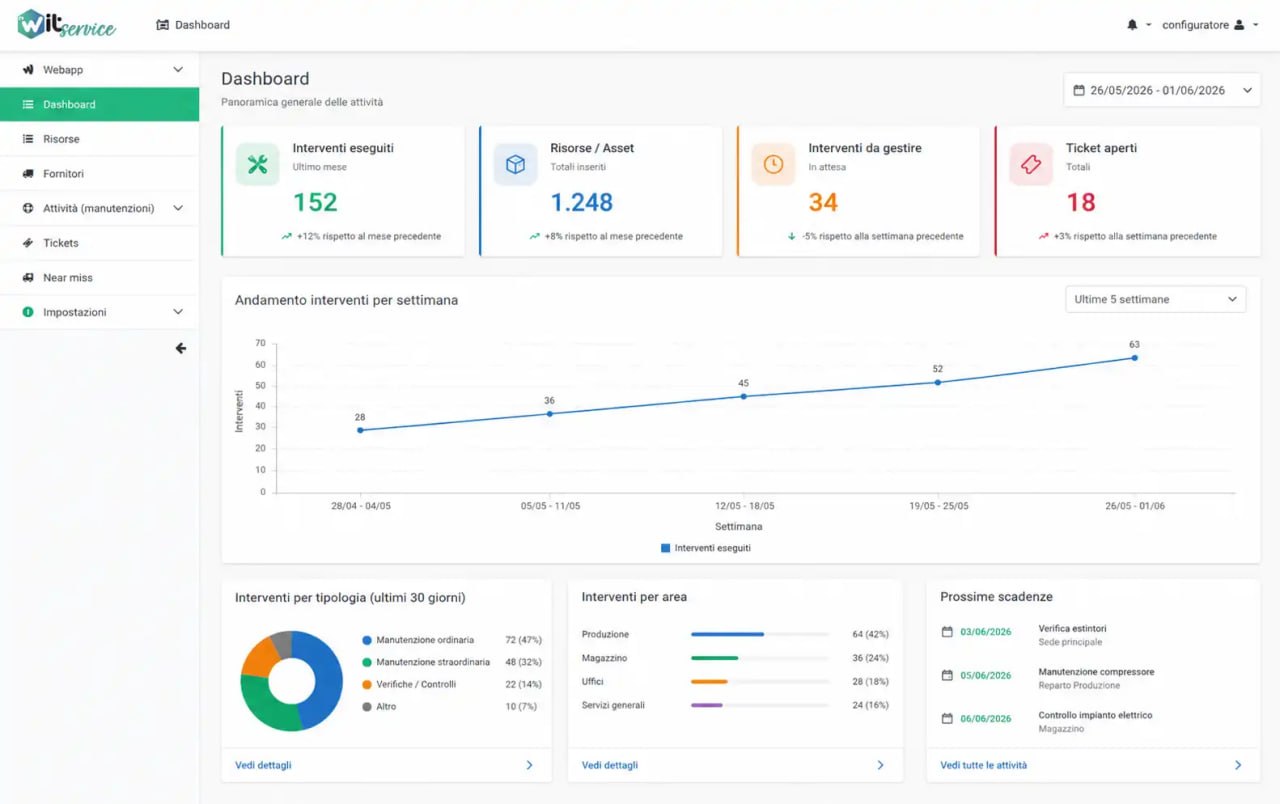 Dashboard WITService con grafici, KPI e notifiche operative
