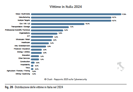 Clusiti 2025 - Distribuzione vittime